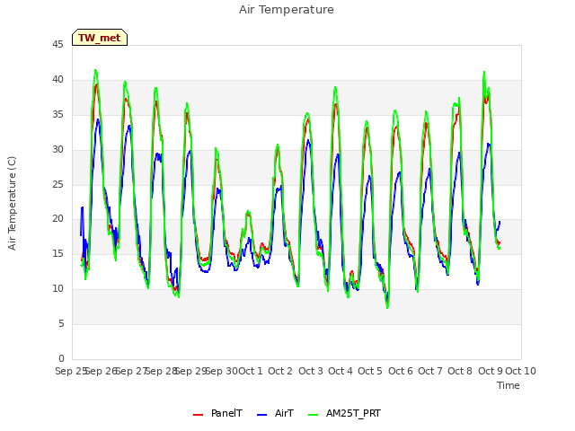 plot of Air Temperature