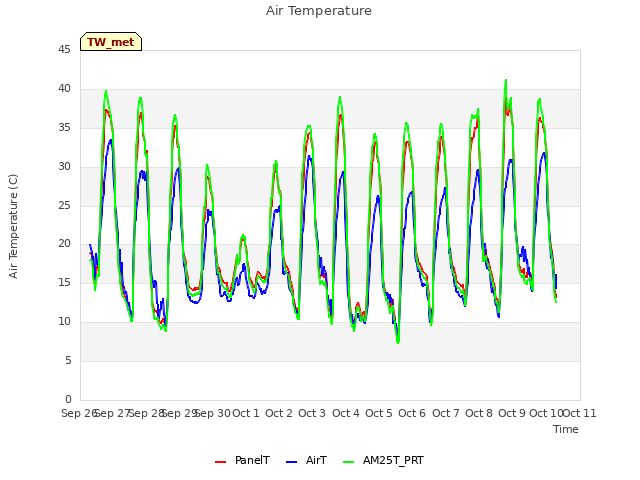 plot of Air Temperature