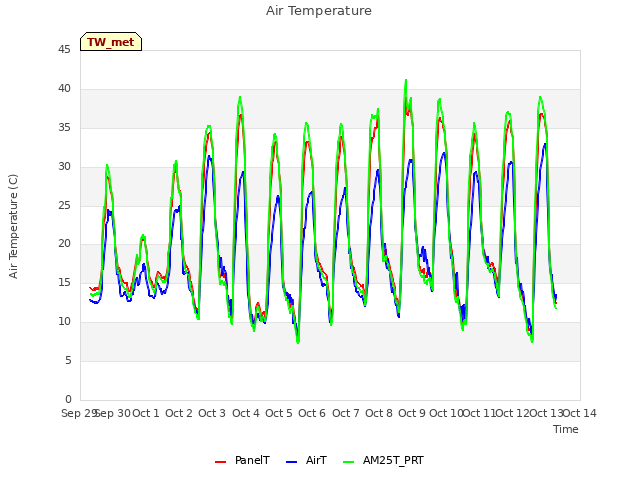 plot of Air Temperature