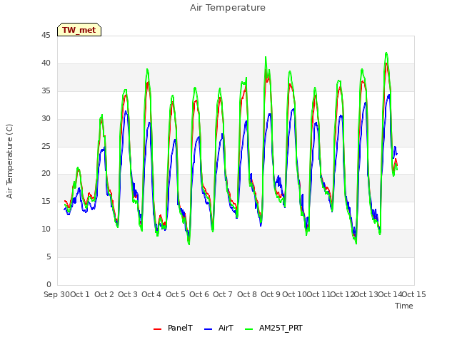 plot of Air Temperature
