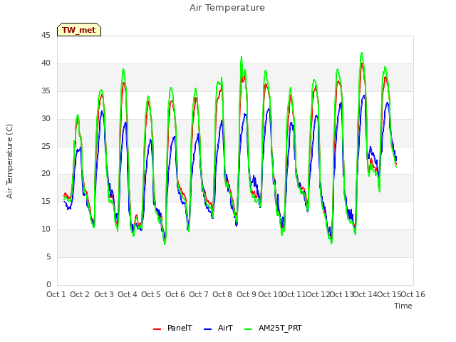 plot of Air Temperature