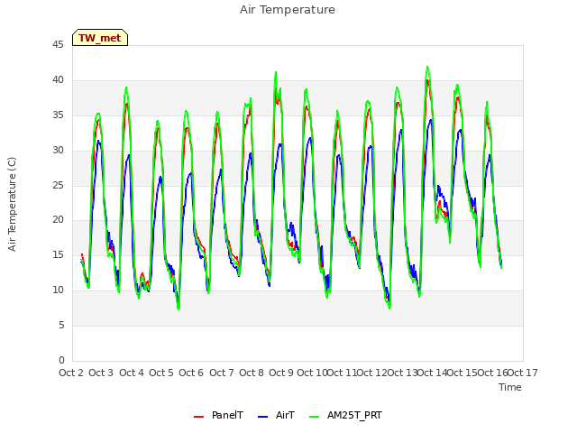 plot of Air Temperature