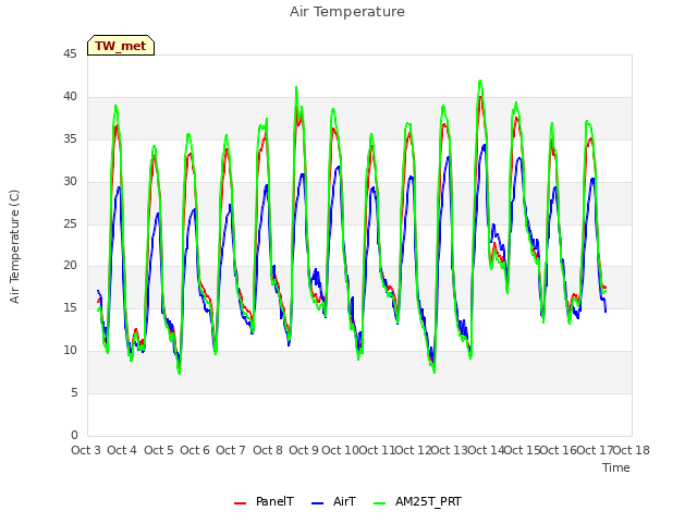 plot of Air Temperature