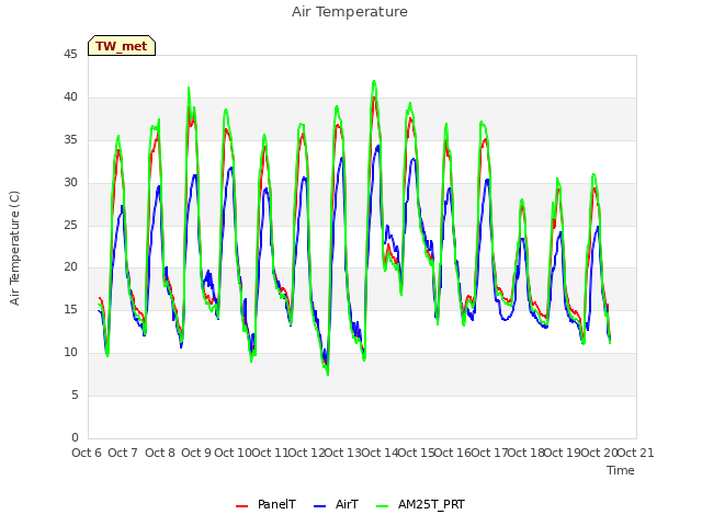 plot of Air Temperature