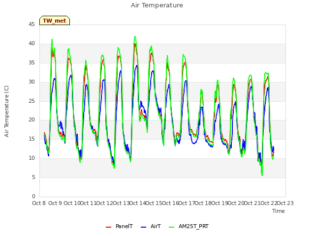 plot of Air Temperature