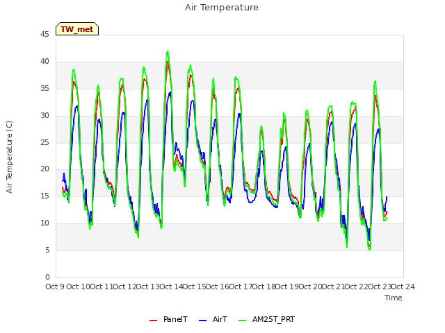 plot of Air Temperature