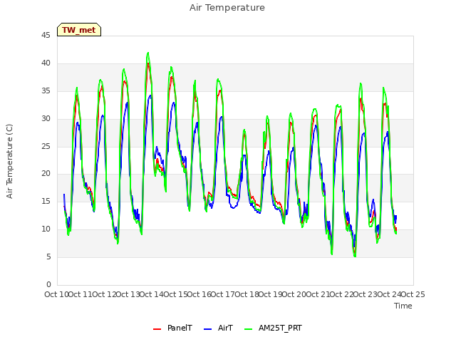 plot of Air Temperature