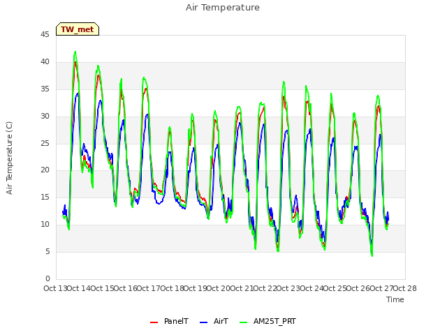 plot of Air Temperature