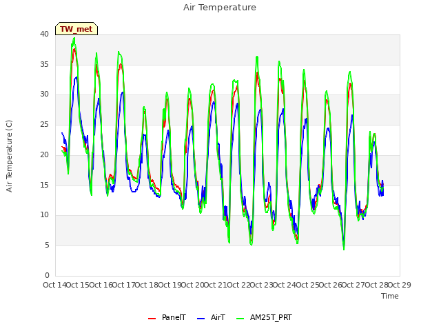 plot of Air Temperature