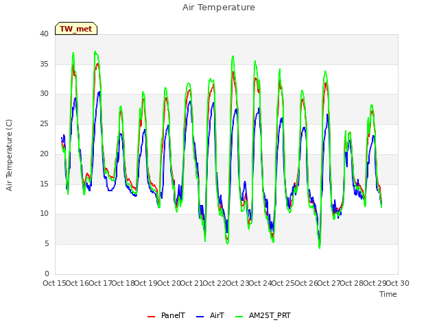 plot of Air Temperature