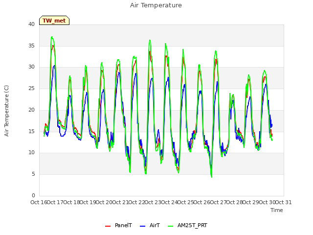 plot of Air Temperature