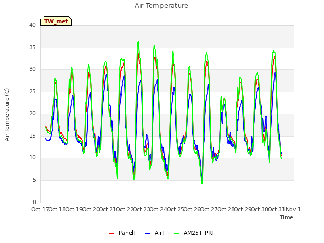 plot of Air Temperature