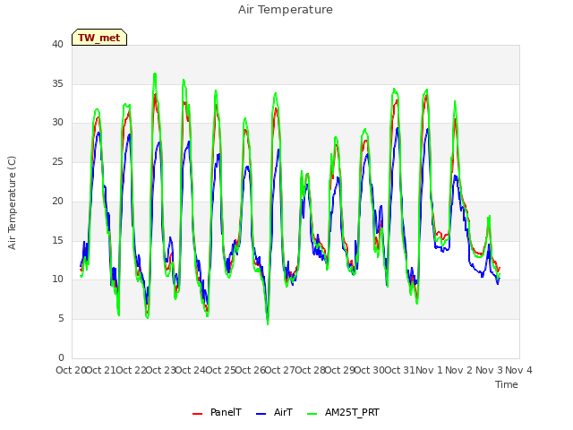 plot of Air Temperature