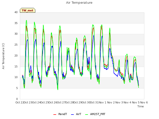 plot of Air Temperature