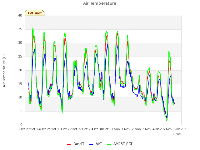 plot of Air Temperature