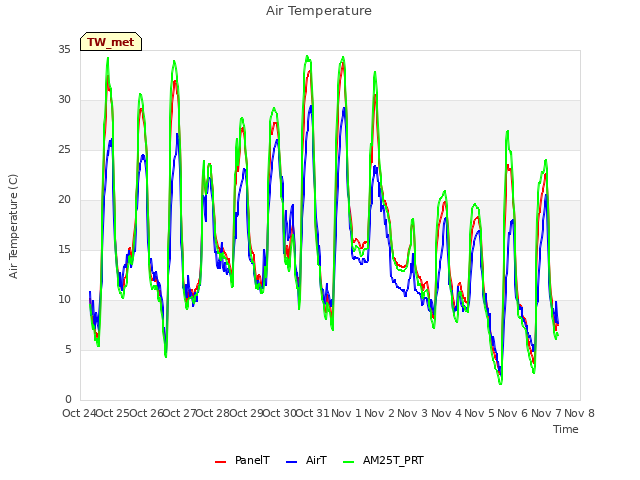 plot of Air Temperature