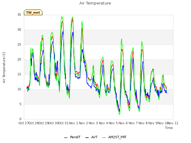 plot of Air Temperature