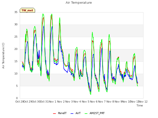 plot of Air Temperature