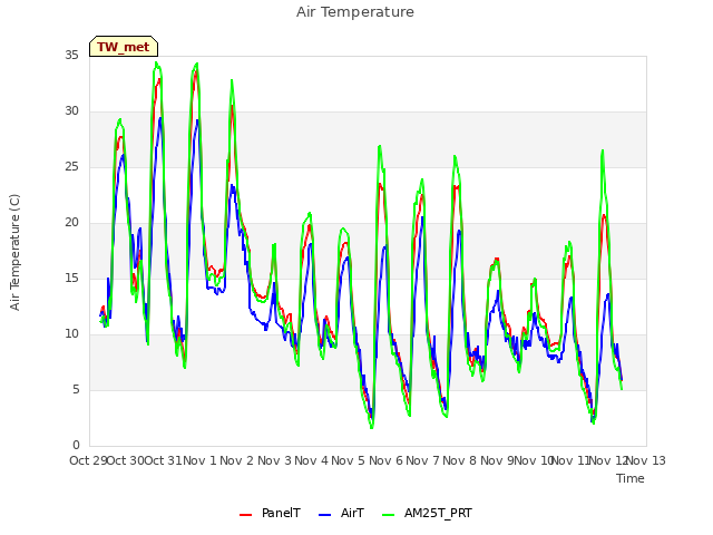 plot of Air Temperature