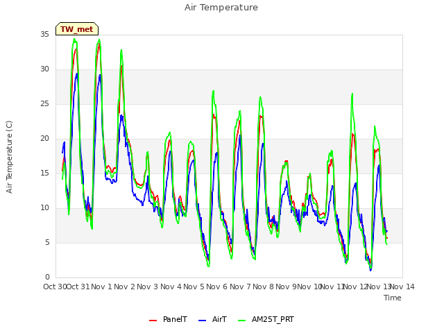 plot of Air Temperature