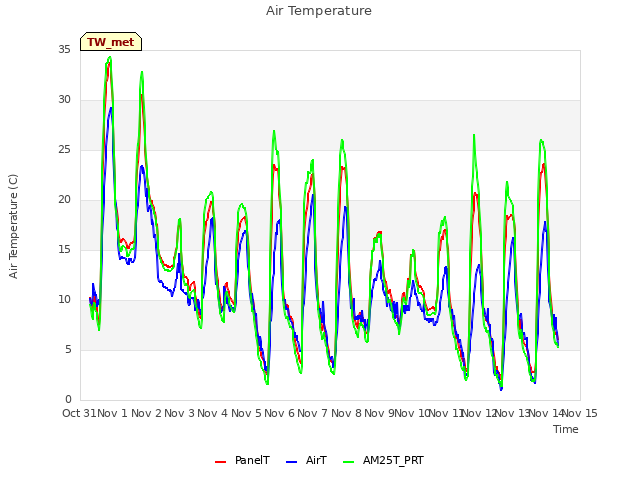 plot of Air Temperature