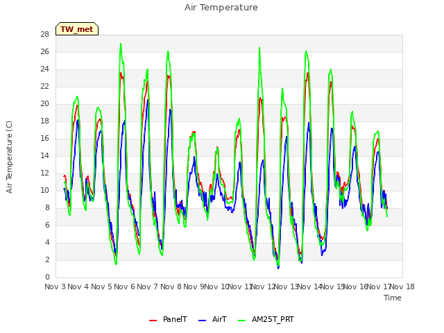 plot of Air Temperature