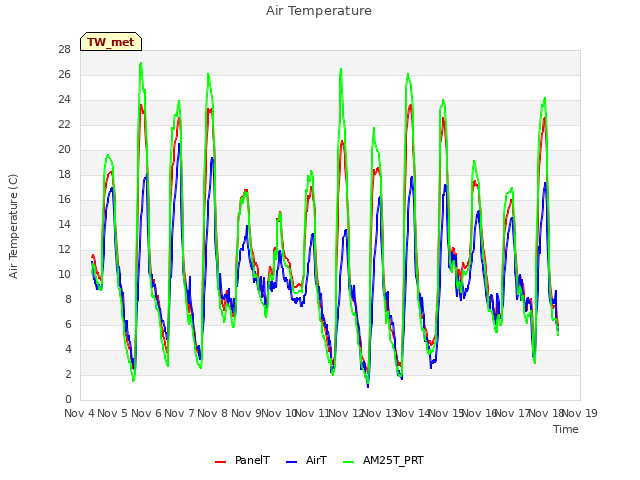 plot of Air Temperature
