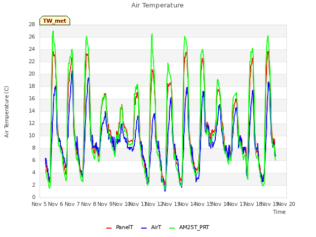 plot of Air Temperature