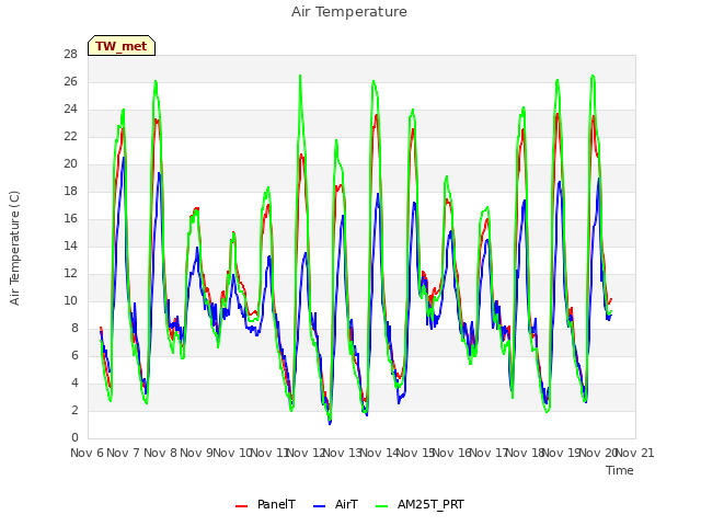 plot of Air Temperature