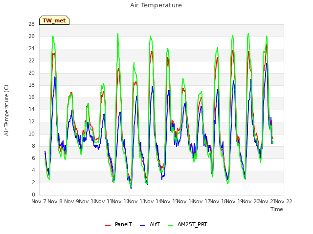 plot of Air Temperature