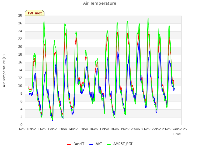 plot of Air Temperature