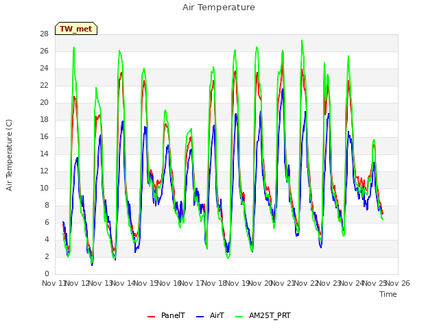 plot of Air Temperature