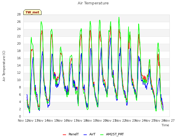 plot of Air Temperature