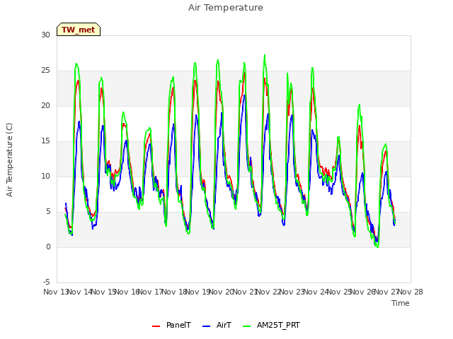 plot of Air Temperature