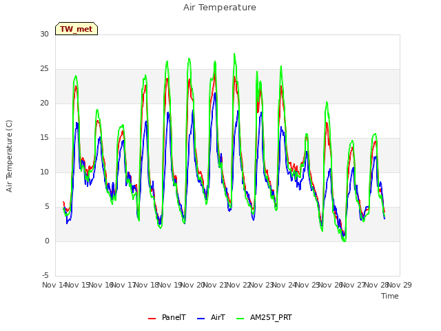 plot of Air Temperature