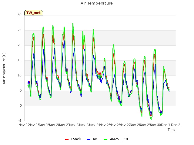 plot of Air Temperature