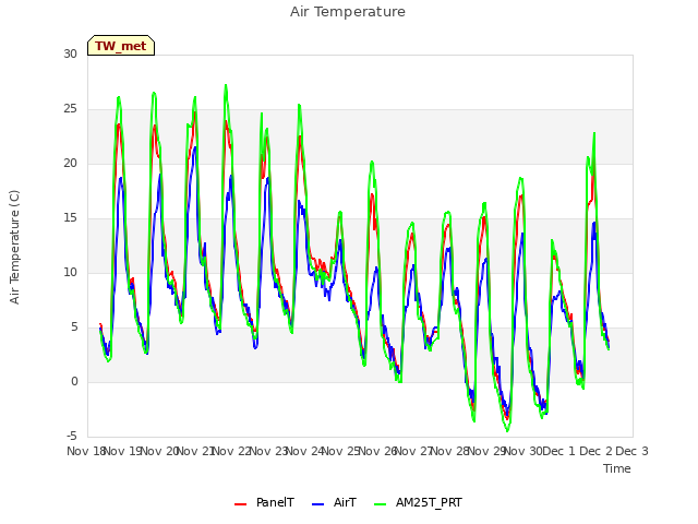plot of Air Temperature