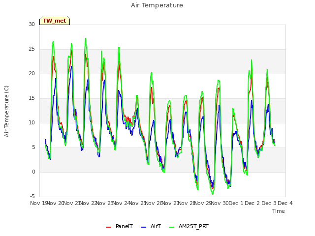 plot of Air Temperature