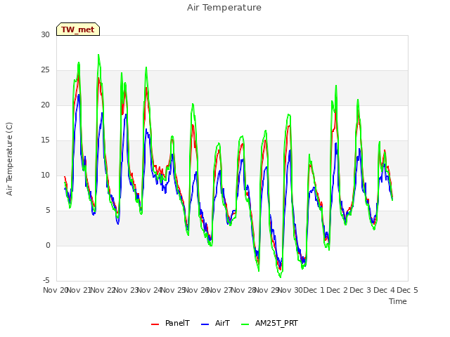 plot of Air Temperature