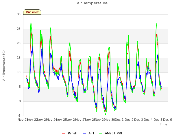 plot of Air Temperature