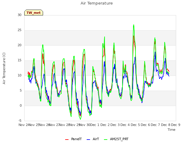 plot of Air Temperature