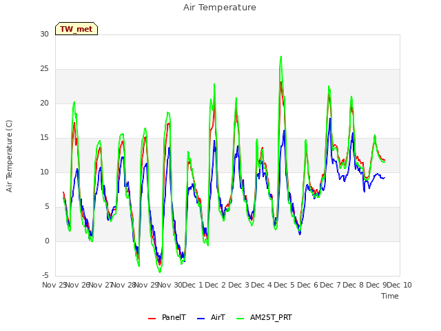 plot of Air Temperature