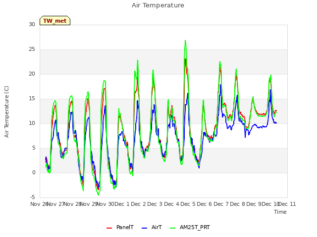 plot of Air Temperature