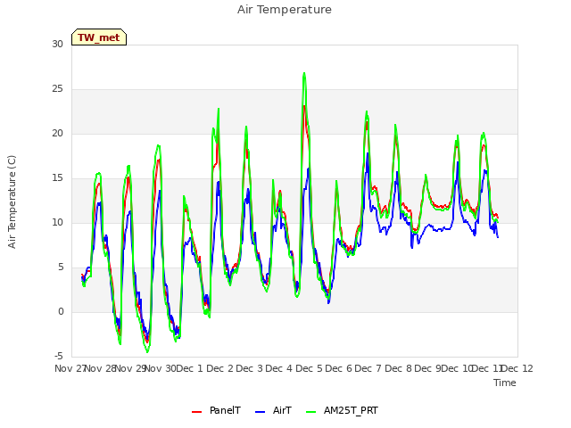 plot of Air Temperature