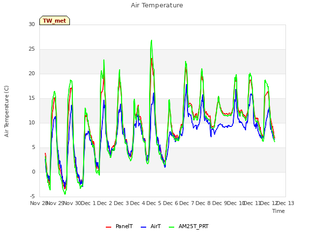 plot of Air Temperature