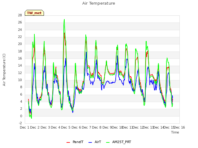 plot of Air Temperature