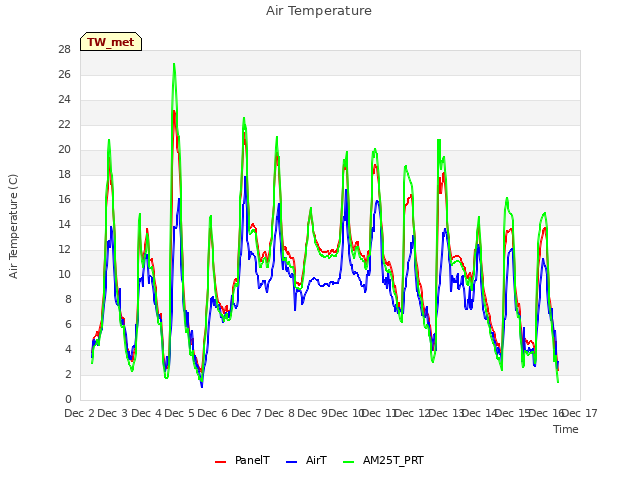 plot of Air Temperature