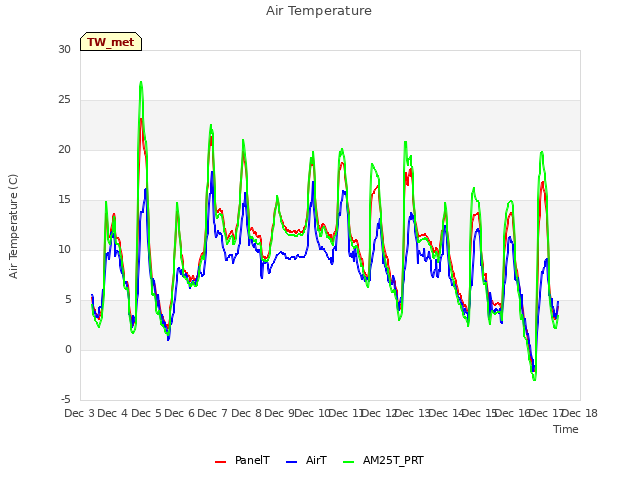 plot of Air Temperature