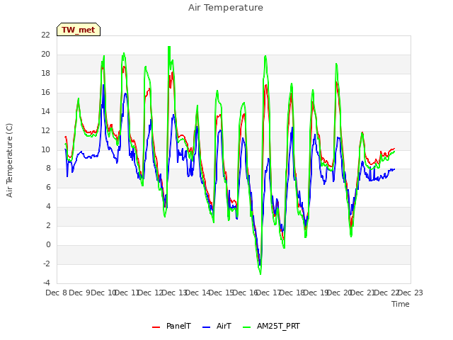 plot of Air Temperature