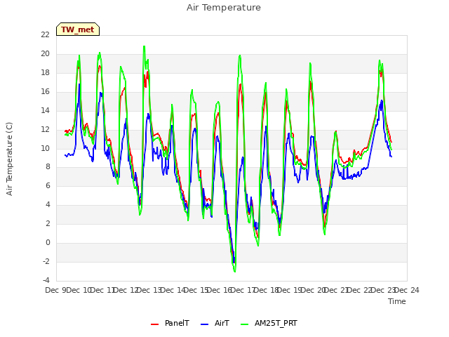 plot of Air Temperature